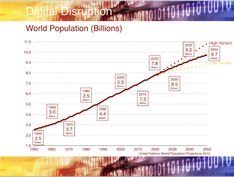 Digital Disruption and World Population