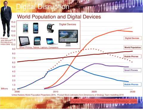 Dimensions of Strategy, Digital Disruption, Connected Devices