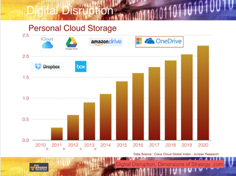 Digital Disruption, cloud storage 