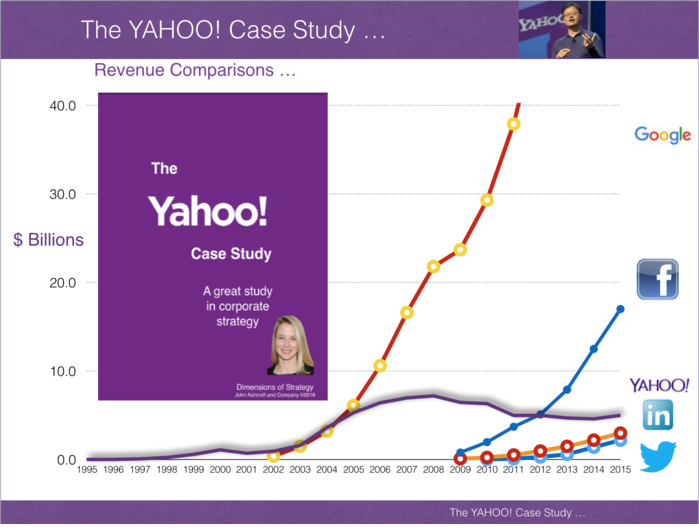 The Yahoo Case Study and Digital Disruption 