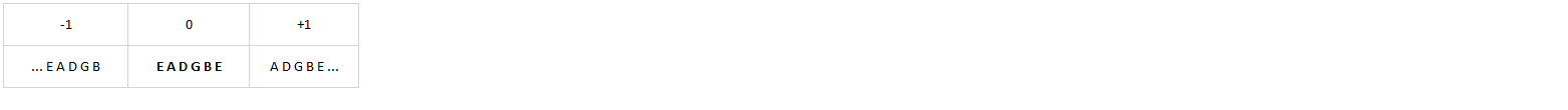 Standard string tuning layout