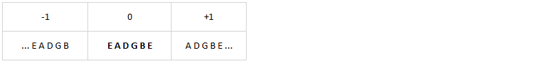 Standard string tuning layout