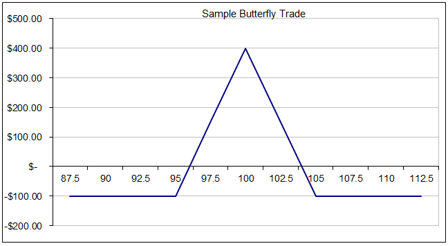 butterfly spread option payoff diagram