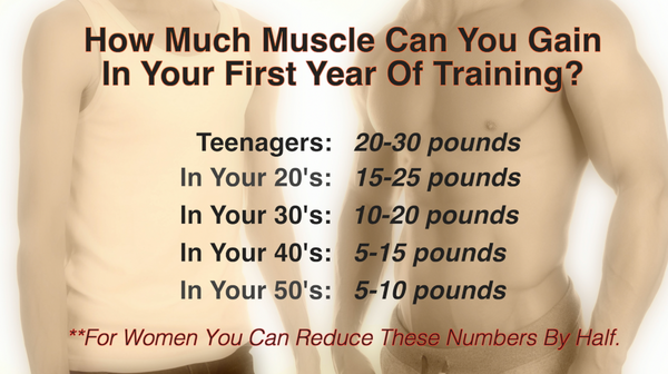 How Much Muscle Can You Gain In 1 Year?